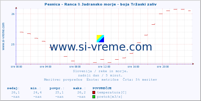 POVPREČJE :: Pesnica - Ranca & Jadransko morje - boja Tržaski zaliv :: temperatura | pretok | višina :: zadnji dan / 5 minut.