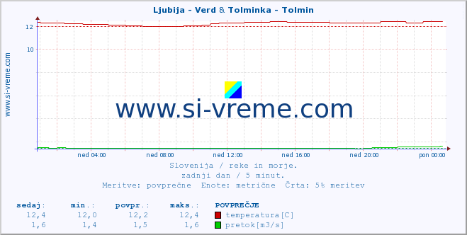 POVPREČJE :: Ljubija - Verd & Tolminka - Tolmin :: temperatura | pretok | višina :: zadnji dan / 5 minut.