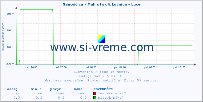 POVPREČJE :: Nanoščica - Mali otok & Lučnica - Luče :: temperatura | pretok | višina :: zadnji dan / 5 minut.