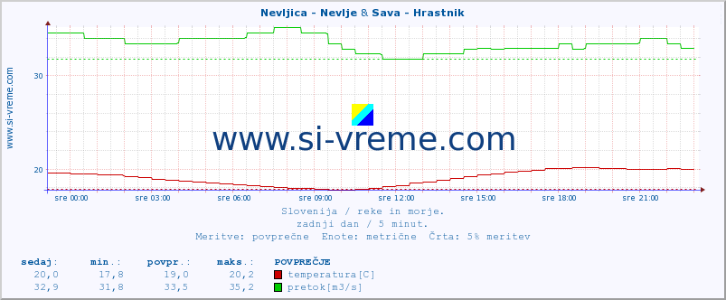 POVPREČJE :: Nevljica - Nevlje & Sava - Hrastnik :: temperatura | pretok | višina :: zadnji dan / 5 minut.