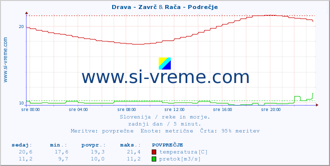 POVPREČJE :: Drava - Zavrč & Rača - Podrečje :: temperatura | pretok | višina :: zadnji dan / 5 minut.