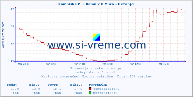 POVPREČJE :: Kamniška B. - Kamnik & Mura - Petanjci :: temperatura | pretok | višina :: zadnji dan / 5 minut.