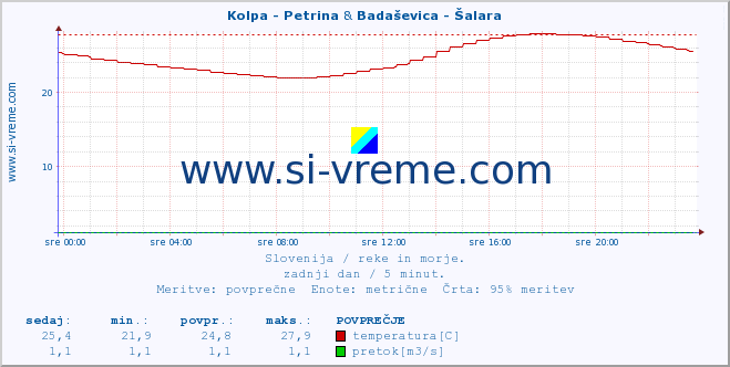 POVPREČJE :: Kolpa - Petrina & Badaševica - Šalara :: temperatura | pretok | višina :: zadnji dan / 5 minut.