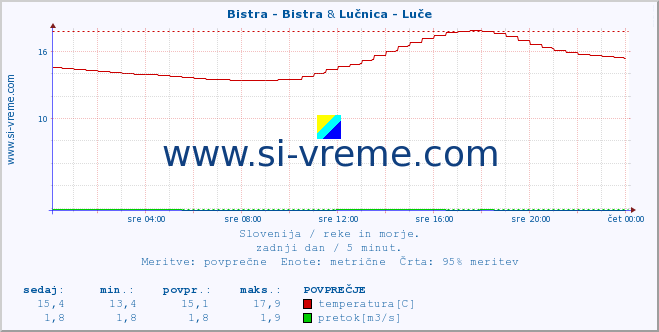 POVPREČJE :: Bistra - Bistra & Lučnica - Luče :: temperatura | pretok | višina :: zadnji dan / 5 minut.