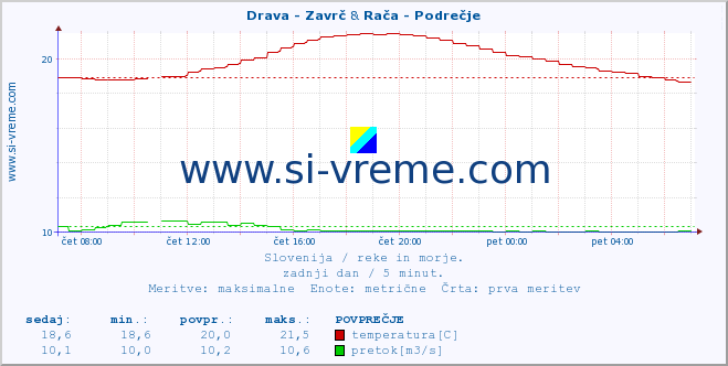 POVPREČJE :: Drava - Zavrč & Rača - Podrečje :: temperatura | pretok | višina :: zadnji dan / 5 minut.