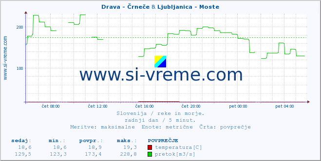 POVPREČJE :: Drava - Črneče & Ljubljanica - Moste :: temperatura | pretok | višina :: zadnji dan / 5 minut.