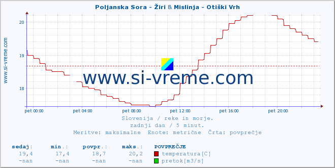 POVPREČJE :: Poljanska Sora - Žiri & Mislinja - Otiški Vrh :: temperatura | pretok | višina :: zadnji dan / 5 minut.