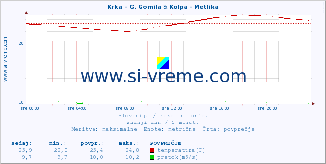 POVPREČJE :: Krka - G. Gomila & Kolpa - Metlika :: temperatura | pretok | višina :: zadnji dan / 5 minut.