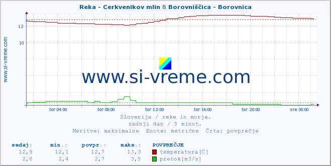 POVPREČJE :: Reka - Cerkvenikov mlin & Borovniščica - Borovnica :: temperatura | pretok | višina :: zadnji dan / 5 minut.