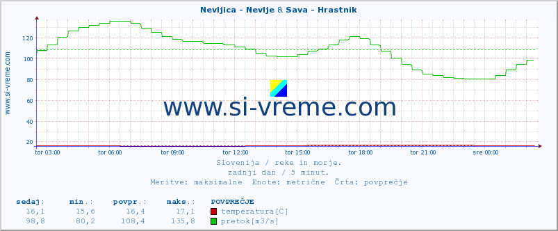 POVPREČJE :: Nevljica - Nevlje & Sava - Hrastnik :: temperatura | pretok | višina :: zadnji dan / 5 minut.