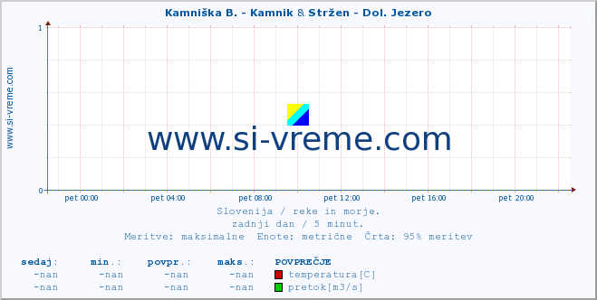 POVPREČJE :: Kamniška B. - Kamnik & Stržen - Dol. Jezero :: temperatura | pretok | višina :: zadnji dan / 5 minut.