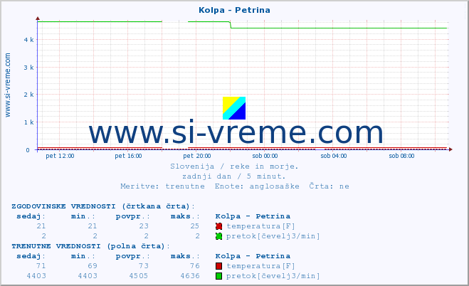 POVPREČJE :: Kolpa - Petrina :: temperatura | pretok | višina :: zadnji dan / 5 minut.