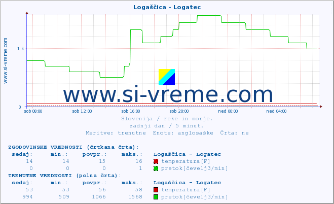 POVPREČJE :: Logaščica - Logatec :: temperatura | pretok | višina :: zadnji dan / 5 minut.