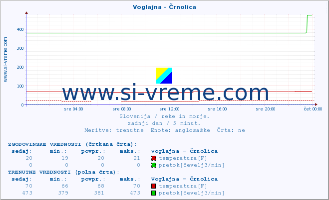 POVPREČJE :: Voglajna - Črnolica :: temperatura | pretok | višina :: zadnji dan / 5 minut.