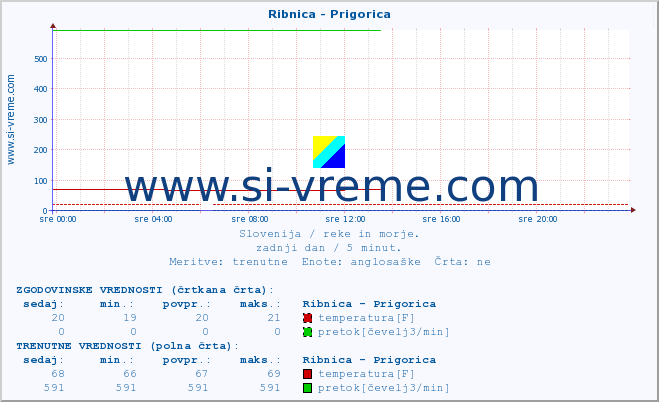 POVPREČJE :: Ribnica - Prigorica :: temperatura | pretok | višina :: zadnji dan / 5 minut.