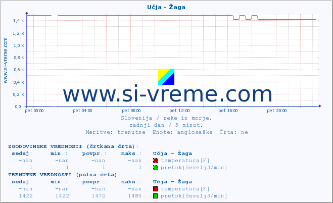 POVPREČJE :: Učja - Žaga :: temperatura | pretok | višina :: zadnji dan / 5 minut.