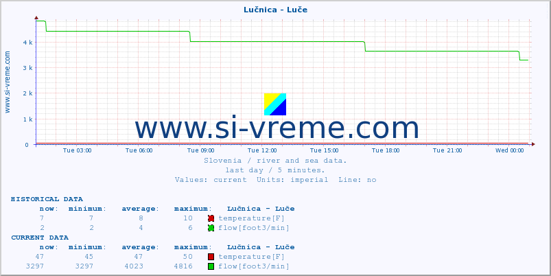  :: Lučnica - Luče :: temperature | flow | height :: last day / 5 minutes.