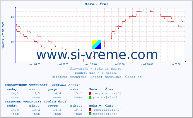 POVPREČJE :: Meža -  Črna :: temperatura | pretok | višina :: zadnji dan / 5 minut.