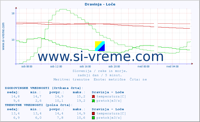 POVPREČJE :: Dravinja - Loče :: temperatura | pretok | višina :: zadnji dan / 5 minut.