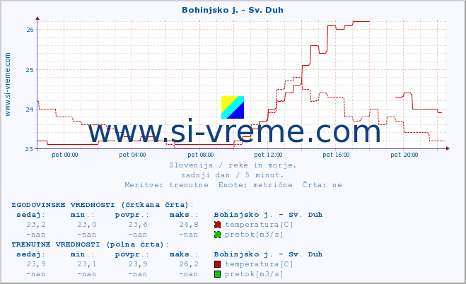 POVPREČJE :: Bohinjsko j. - Sv. Duh :: temperatura | pretok | višina :: zadnji dan / 5 minut.