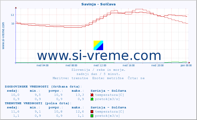 POVPREČJE :: Savinja - Solčava :: temperatura | pretok | višina :: zadnji dan / 5 minut.