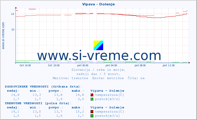 POVPREČJE :: Vipava - Dolenje :: temperatura | pretok | višina :: zadnji dan / 5 minut.