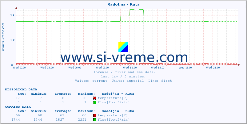  :: Radoljna - Ruta :: temperature | flow | height :: last day / 5 minutes.