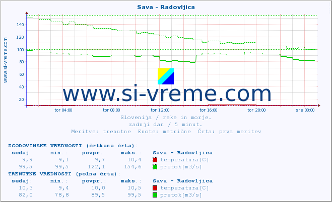 POVPREČJE :: Sava - Radovljica :: temperatura | pretok | višina :: zadnji dan / 5 minut.