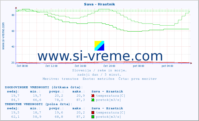 POVPREČJE :: Sava - Hrastnik :: temperatura | pretok | višina :: zadnji dan / 5 minut.