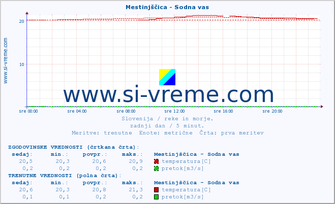 POVPREČJE :: Mestinjščica - Sodna vas :: temperatura | pretok | višina :: zadnji dan / 5 minut.