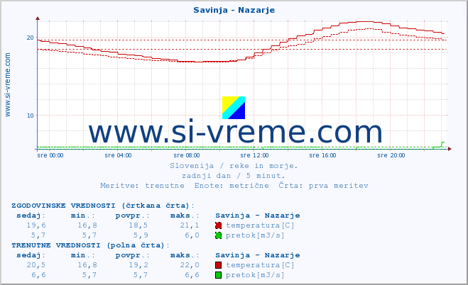 POVPREČJE :: Savinja - Nazarje :: temperatura | pretok | višina :: zadnji dan / 5 minut.