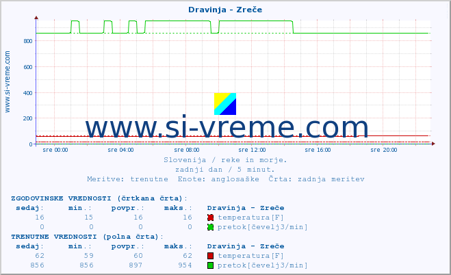 POVPREČJE :: Dravinja - Zreče :: temperatura | pretok | višina :: zadnji dan / 5 minut.