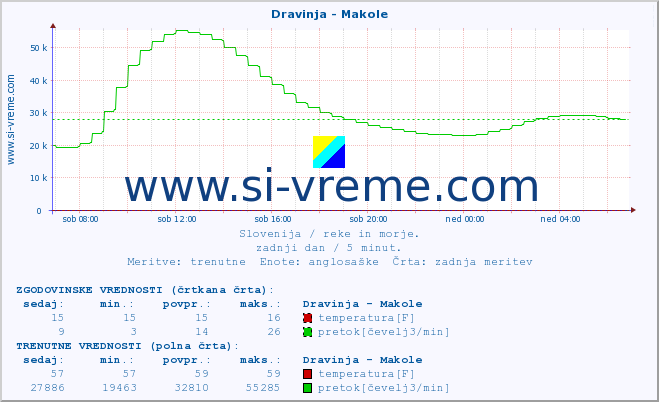 POVPREČJE :: Dravinja - Makole :: temperatura | pretok | višina :: zadnji dan / 5 minut.