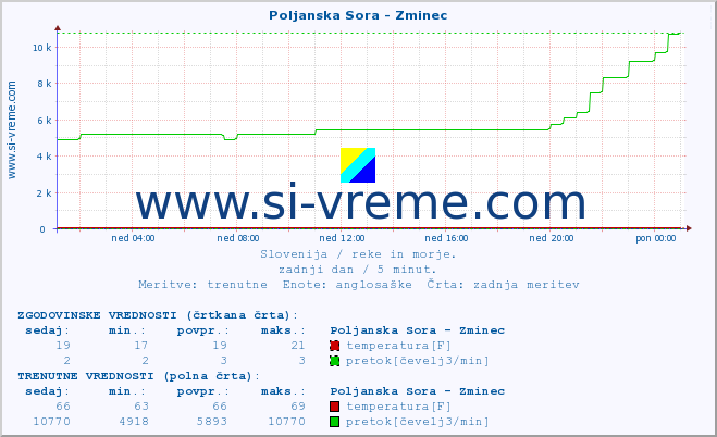 POVPREČJE :: Poljanska Sora - Zminec :: temperatura | pretok | višina :: zadnji dan / 5 minut.