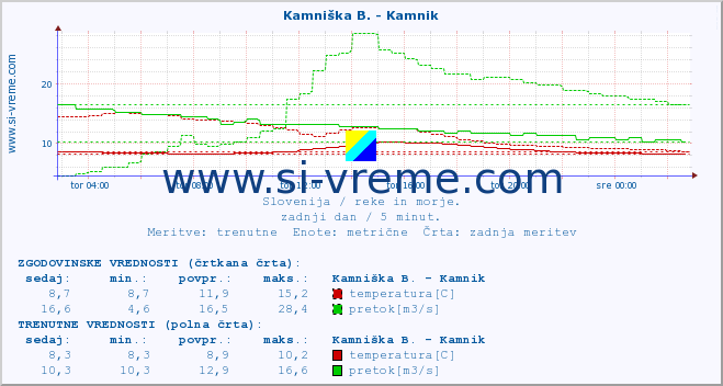 POVPREČJE :: Branica - Branik :: temperatura | pretok | višina :: zadnji dan / 5 minut.