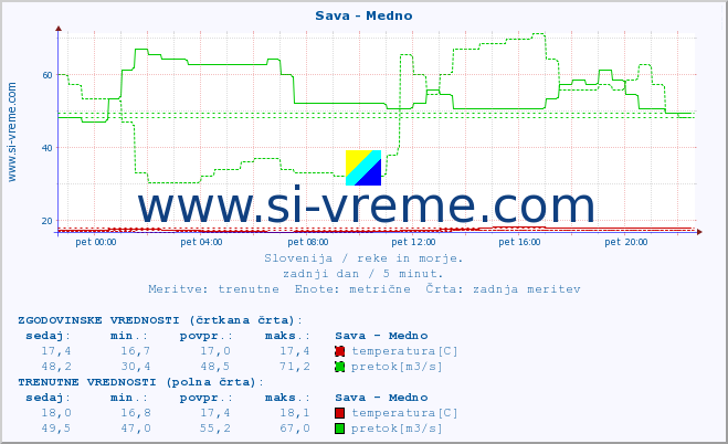 POVPREČJE :: Sava - Medno :: temperatura | pretok | višina :: zadnji dan / 5 minut.