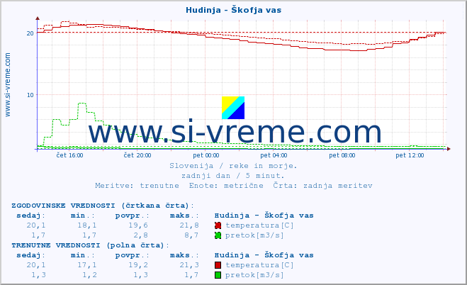 POVPREČJE :: Hudinja - Škofja vas :: temperatura | pretok | višina :: zadnji dan / 5 minut.