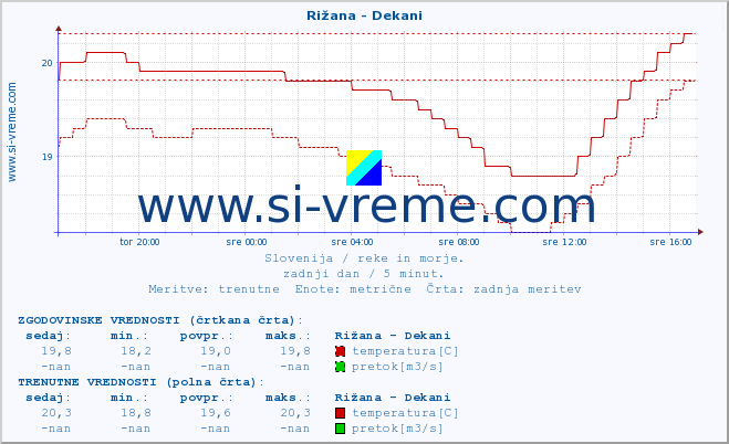 POVPREČJE :: Rižana - Dekani :: temperatura | pretok | višina :: zadnji dan / 5 minut.