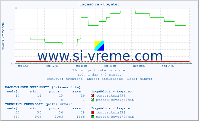 POVPREČJE :: Logaščica - Logatec :: temperatura | pretok | višina :: zadnji dan / 5 minut.