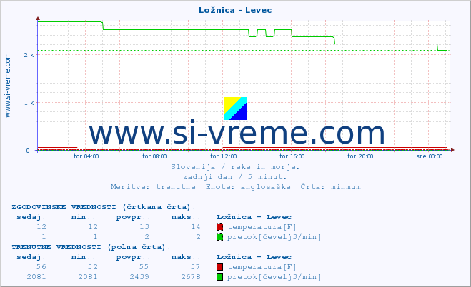 POVPREČJE :: Ložnica - Levec :: temperatura | pretok | višina :: zadnji dan / 5 minut.