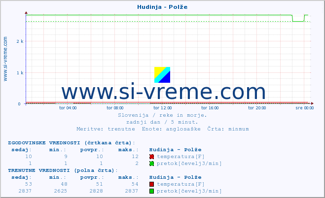 POVPREČJE :: Hudinja - Polže :: temperatura | pretok | višina :: zadnji dan / 5 minut.