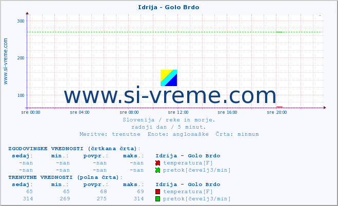 POVPREČJE :: Idrija - Golo Brdo :: temperatura | pretok | višina :: zadnji dan / 5 minut.