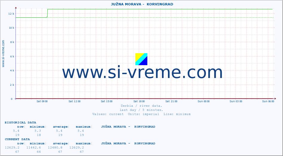  ::  JUŽNA MORAVA -  KORVINGRAD :: height |  |  :: last day / 5 minutes.