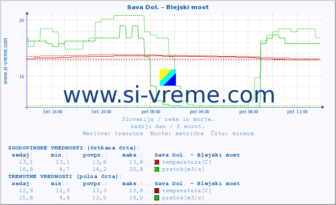 POVPREČJE :: Sava Dol. - Blejski most :: temperatura | pretok | višina :: zadnji dan / 5 minut.