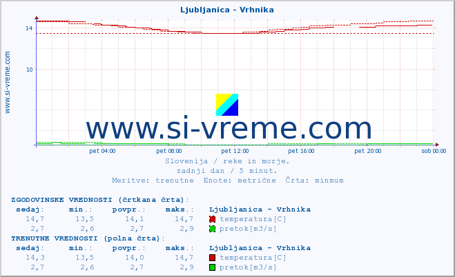 POVPREČJE :: Ljubljanica - Vrhnika :: temperatura | pretok | višina :: zadnji dan / 5 minut.