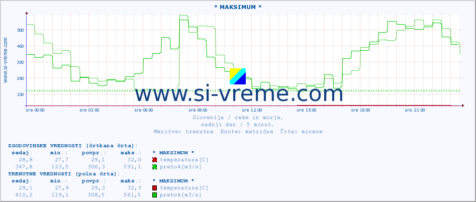 POVPREČJE :: * MAKSIMUM * :: temperatura | pretok | višina :: zadnji dan / 5 minut.