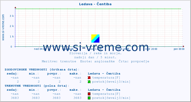 POVPREČJE :: Ledava - Čentiba :: temperatura | pretok | višina :: zadnji dan / 5 minut.