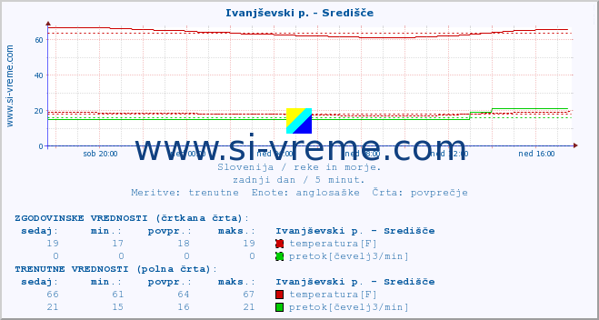 POVPREČJE :: Ivanjševski p. - Središče :: temperatura | pretok | višina :: zadnji dan / 5 minut.