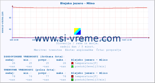 POVPREČJE :: Blejsko jezero - Mlino :: temperatura | pretok | višina :: zadnji dan / 5 minut.