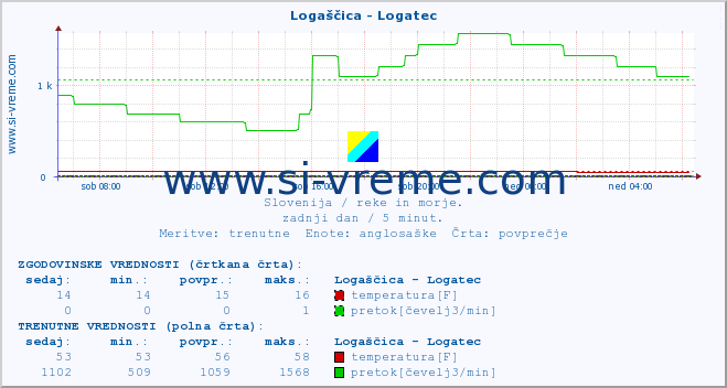 POVPREČJE :: Logaščica - Logatec :: temperatura | pretok | višina :: zadnji dan / 5 minut.